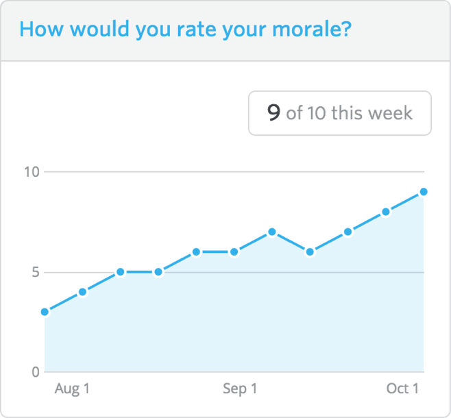 Lead Honestly employee morale graph